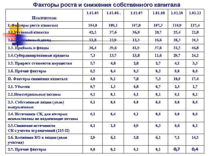 Факторы роста и снижения собственного капитала 1. 05 1. 06. 1. 07 1. 08