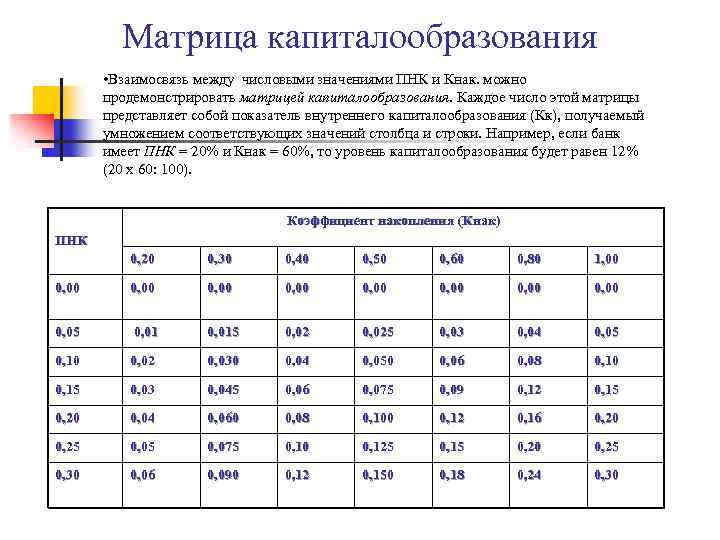 Матрица капиталообразования • Взаимосвязь между числовыми значениями ПНК и Кнак. можно продемонстрировать матрицей капиталообразования.