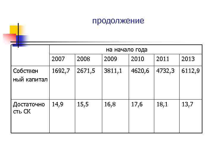 продолжение на начало года 2007 2008 2009 2010 2011 2013 Собствен 1692, 7 ный