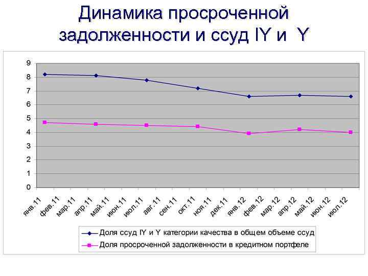 Динамика просроченной задолженности и ссуд IY и Y категории качества 
