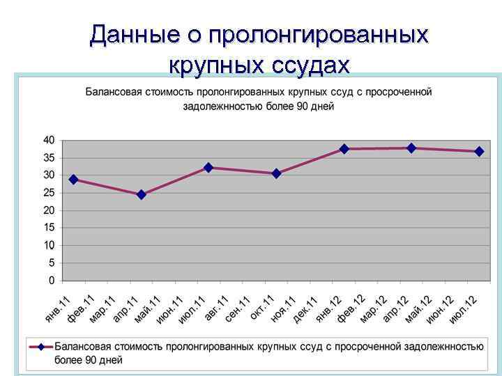 Данные о пролонгированных крупных ссудах 