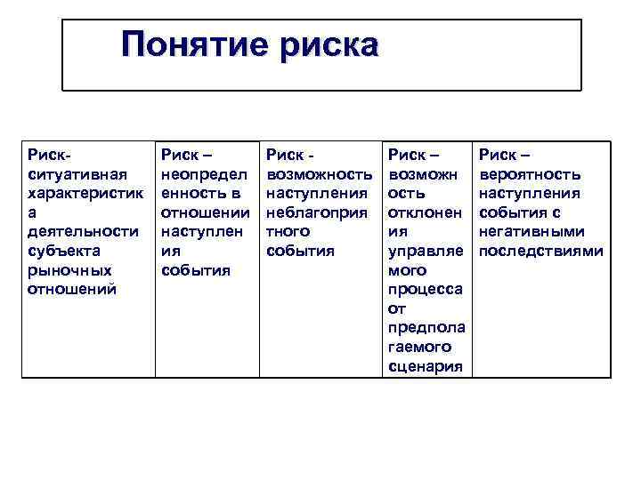 Понятие риска Риск- ситуативная характеристик а деятельности субъекта рыночных отношений Риск – неопредел енность