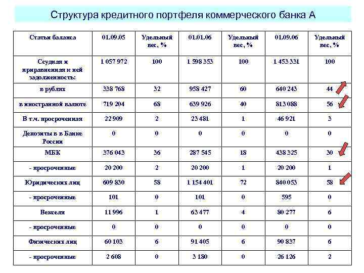 Структура кредитного портфеля коммерческого банка А Статьи баланса 01. 09. 05 Удельный вес, %