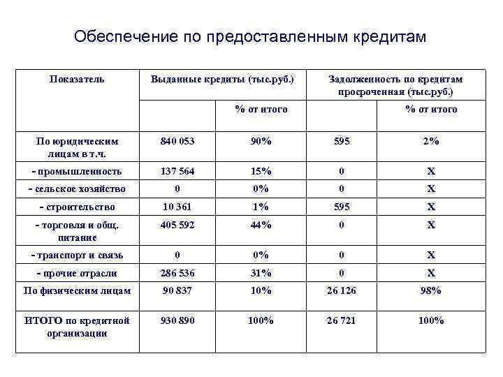 Материальное обеспечение кредита