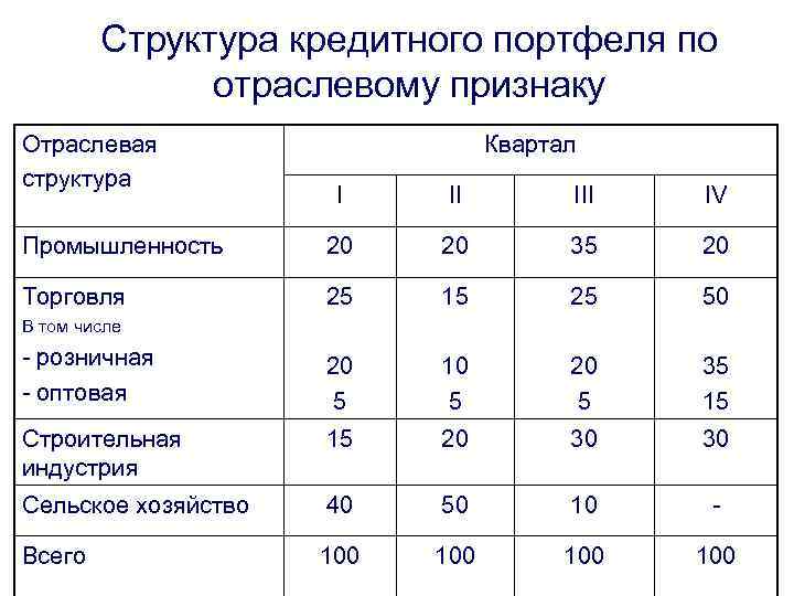 Структура кредитного портфеля по отраслевому признаку Отраслевая структура Квартал I II IV Промышленность 20