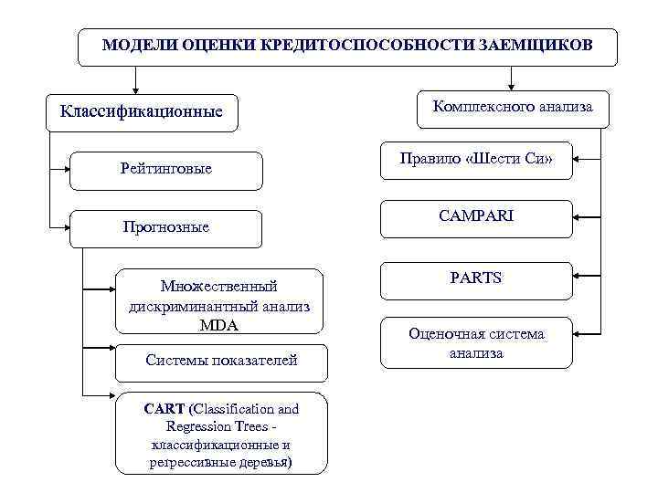 Оценка кредитоспособности заемщика