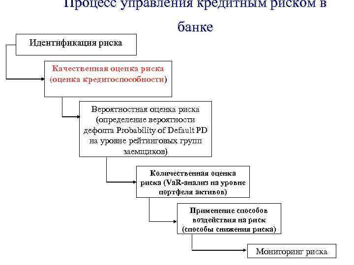 Управление риском проекта можно представить состоящим из последовательности 4 основных этапов