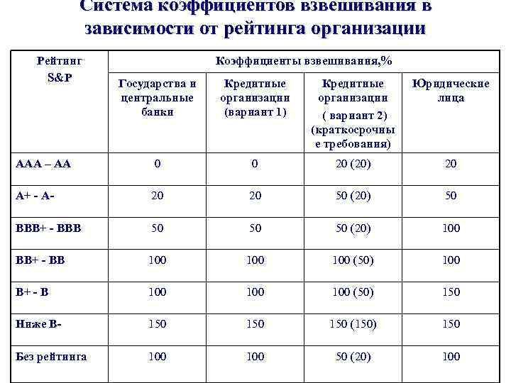 Система коэффициентов взвешивания в зависимости от рейтинга организации Рейтинг S&P Коэффициенты взвешивания, % Государства