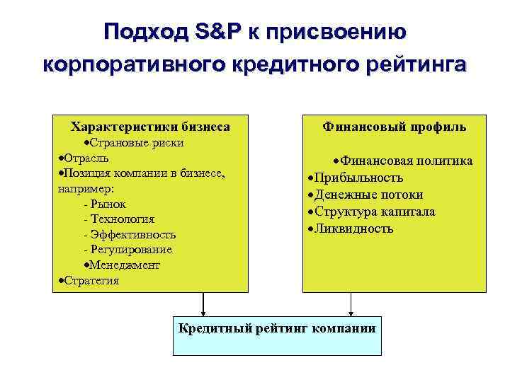 Подход S&P к присвоению корпоративного кредитного рейтинга Характеристики бизнеса ·Страновые риски ·Отрасль ·Позиция компании
