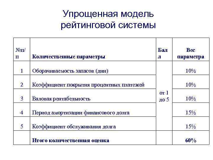 Упрощенная модель рейтинговой системы №п/ п Количественные параметры Бал л Вес параметра 1 Оборачиваемость