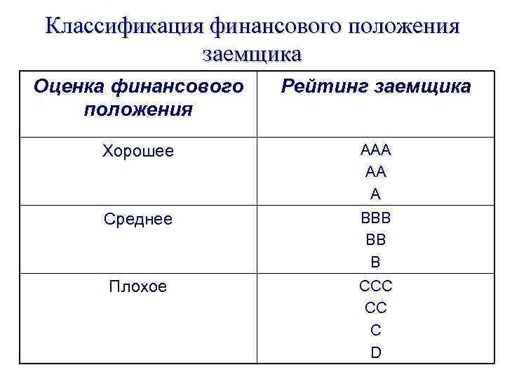 Классификация финансового положения заемщика Оценка финансового положения Рейтинг заемщика Хорошее AAA AA A Среднее