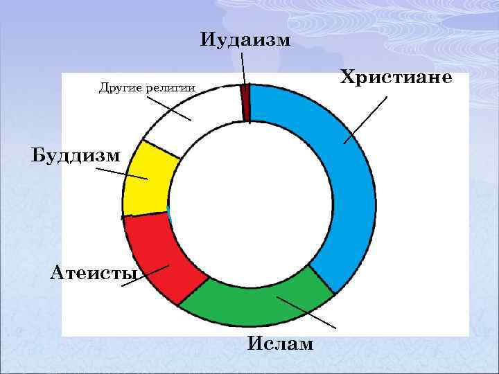 Иудаизм Христиане Другие религии Буддизм Атеисты Ислам 