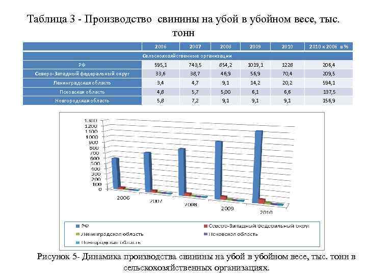 Таблица 3 - Производство свинины на убой в убойном весе, тыс. тонн 2006 2007