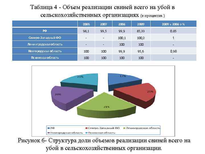 Таблица 4 - Объем реализации свиней всего на убой в сельскохозяйственных организациях (в процентах