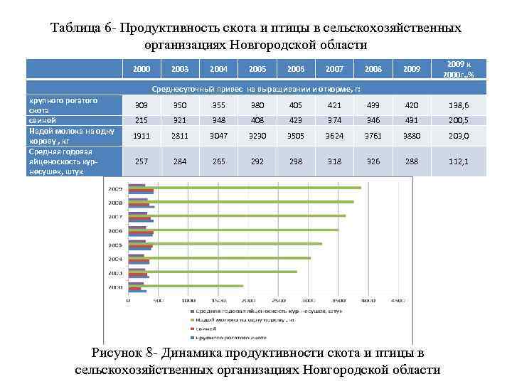 Таблица 6 - Продуктивность скота и птицы в сельскохозяйственных организациях Новгородской области 2000 2003