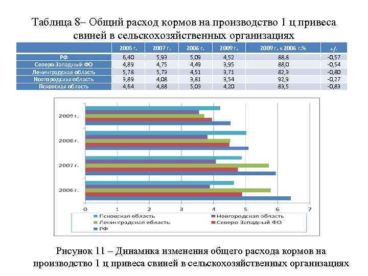 Таблица 8– Общий расход кормов на производство 1 ц привеса свиней в сельскохозяйственных организациях