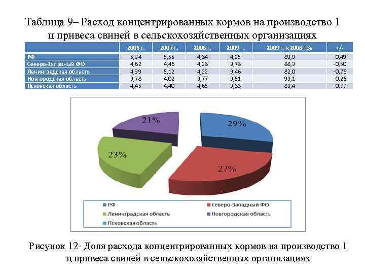 Таблица 9– Расход концентрированных кормов на производство 1 ц привеса свиней в сельскохозяйственных организациях