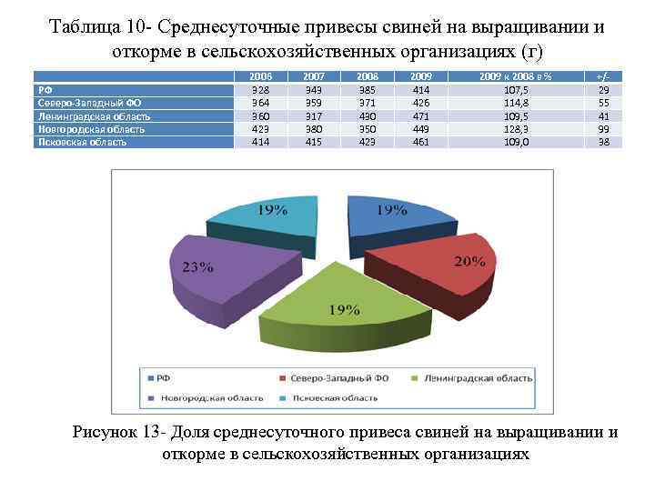 Таблица 10 - Среднесуточные привесы свиней на выращивании и откорме в сельскохозяйственных организациях (г)