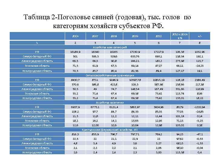 Таблица 2 -Поголовье свиней (годовая), тыс. голов по категориям хозяйств субъектов РФ. 2006 1
