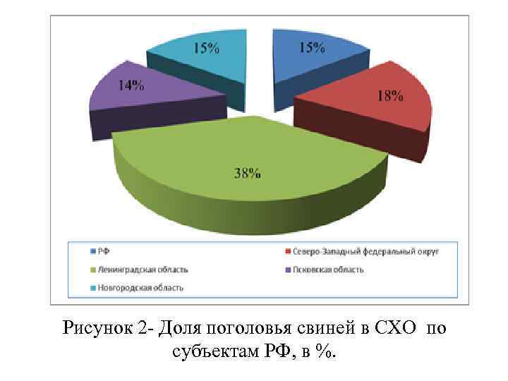 Рисунок 2 - Доля поголовья свиней в СХО по субъектам РФ, в %. 