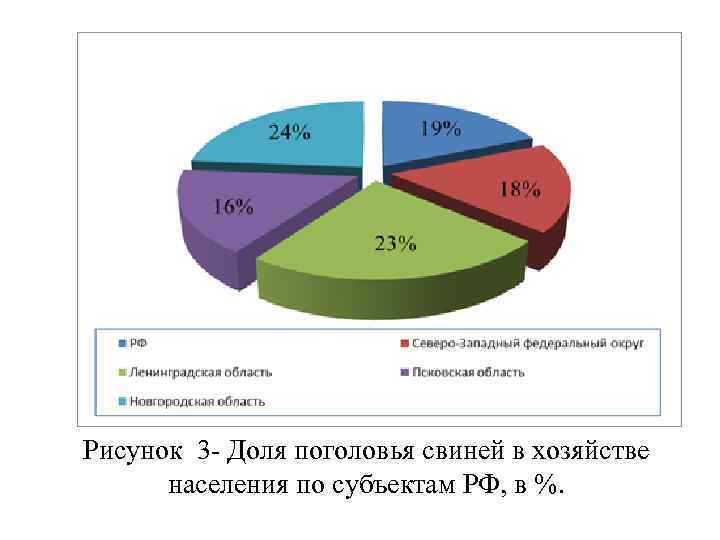 Рисунок 3 - Доля поголовья свиней в хозяйстве населения по субъектам РФ, в %.