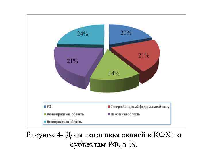 Рисунок 4 - Доля поголовья свиней в КФХ по субъектам РФ, в %. 