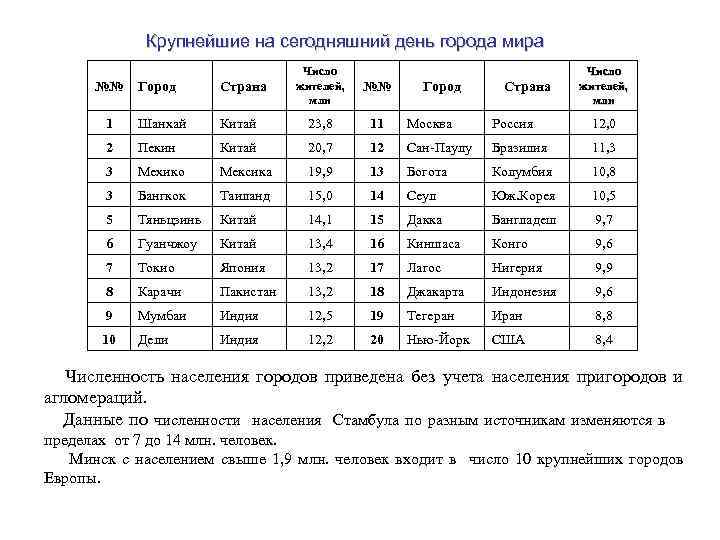 Крупнейшие на сегодняшний день города мира №№ Число жителей, млн №№ Город Страна Число