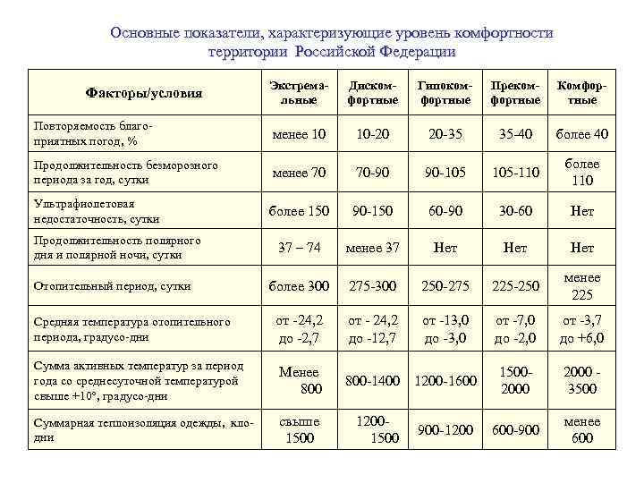 Основные показатели, характеризующие уровень комфортности территории Российской Федерации Экстремальные Дискомфортные Гипокомфортные Прекомфортные Комфортные Повторяемость