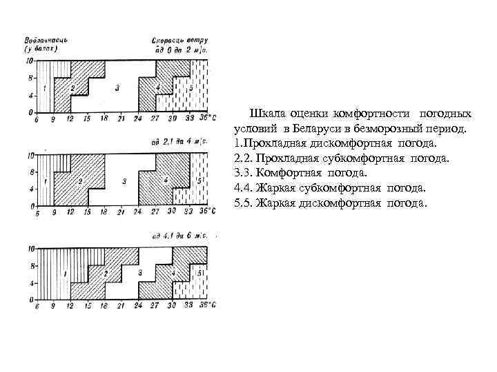 Шкала оценки комфортности погодных условий в Беларуси в безморозный период. 1. Прохладная дискомфортная погода.