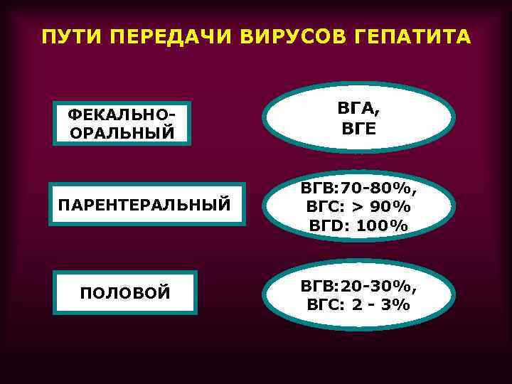 ПУТИ ПЕРЕДАЧИ ВИРУСОВ ГЕПАТИТА ФЕКАЛЬНООРАЛЬНЫЙ ПАРЕНТЕРАЛЬНЫЙ ПОЛОВОЙ ВГА, ВГЕ ВГВ: 70 -80%, ВГС: >