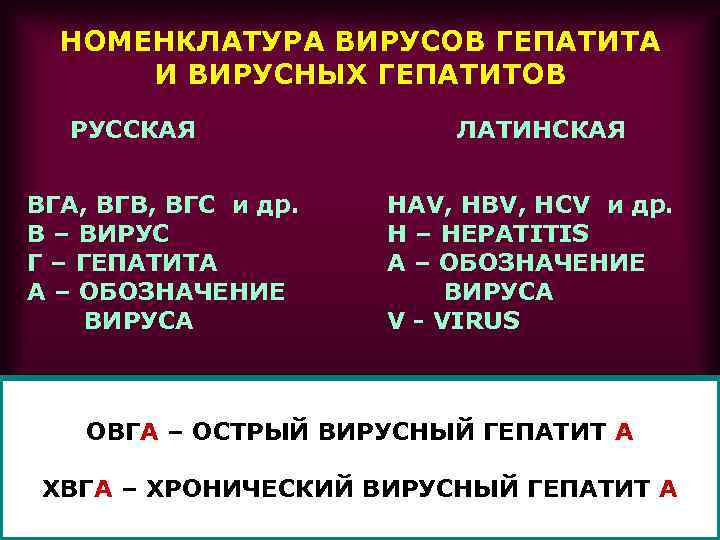 НОМЕНКЛАТУРА ВИРУСОВ ГЕПАТИТА И ВИРУСНЫХ ГЕПАТИТОВ РУССКАЯ ВГА, ВГВ, ВГС и др. В –