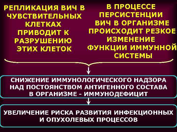 В ПРОЦЕССЕ РЕПЛИКАЦИЯ ВИЧ В ПЕРСИСТЕНЦИИ ЧУВСТВИТЕЛЬНЫХ ВИЧ В ОРГАНИЗМЕ КЛЕТКАХ ПРОИСХОДИТ РЕЗКОЕ ПРИВОДИТ