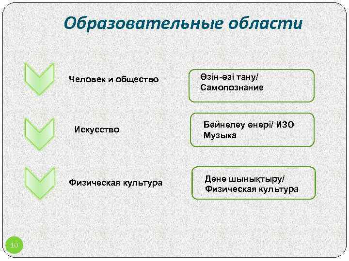 Образовательные области Человек и общество Искусство Физическая культура 10 Өзін-өзі тану/ Самопознание Бейнелеу өнері/