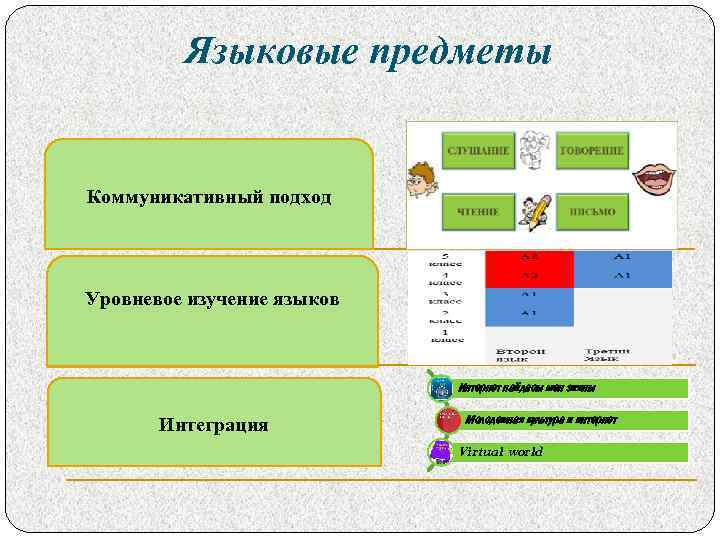 Языковые предметы Коммуникативный подход Уровневое изучение языков Интернет пайдасы мен зияны Интеграция Молодежная культура
