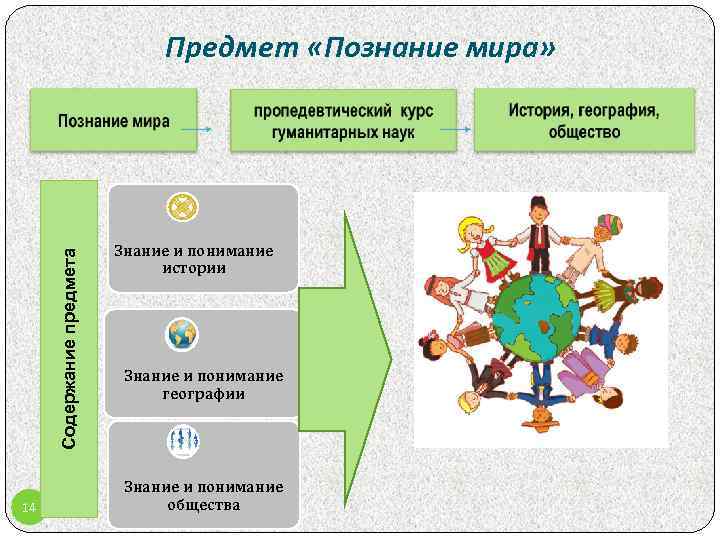 Содержание предмета Предмет «Познание мира» 14 Знание и понимание истории Знание и понимание географии
