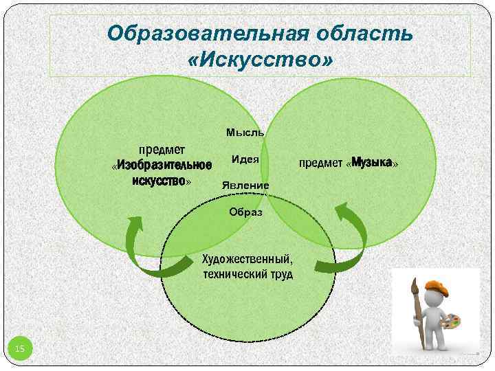 Образовательная область «Искусство» Мысль предмет «Изобразительное искусство» Идея Явление Образ Художественный, технический труд 15