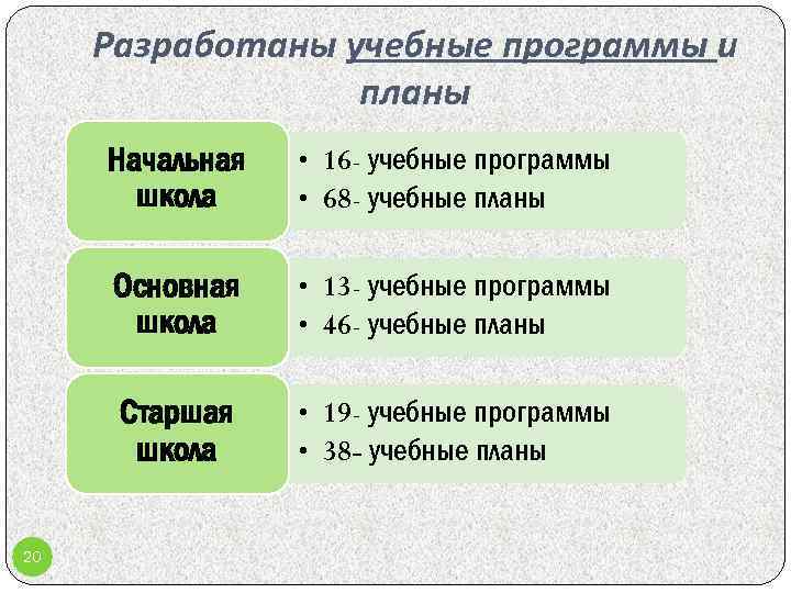 Разработаны учебные программы и планы Начальная школа Основная школа • 13 - учебные программы