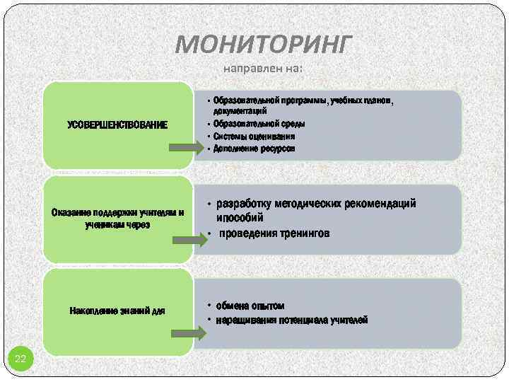 МОНИТОРИНГ направлен на: УСОВЕРШЕНСТВОВАНИЕ Оказание поддержки учителям и ученикам через Накопление знаний для 22