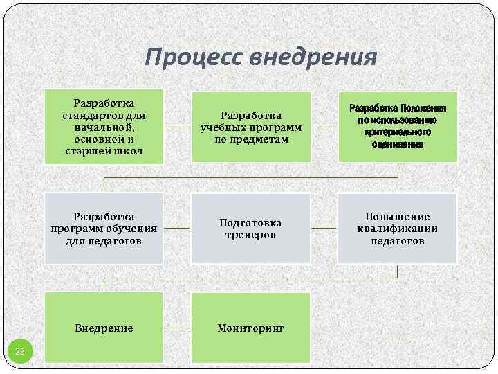 Процесс внедрения Разработка стандартов для начальной, основной и старшей школ Разработка Положения по использованию