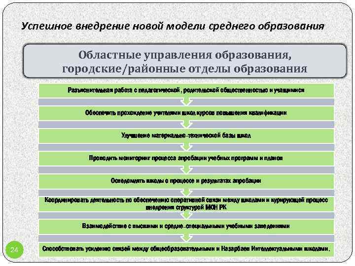 Успешное внедрение новой модели среднего образования Областные управления образования, городские/районные отделы образования Разъяснительная работа