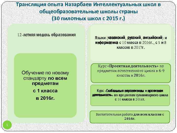 Трансляция опыта Назарбаев Интеллектуальных школ в общеобразовательные школы страны (30 пилотных школ с 2015
