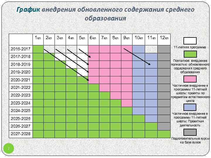 График внедрения обновленного содержания среднего образования 1 кл 2016 -2017 -2018 -2019 -2020 2