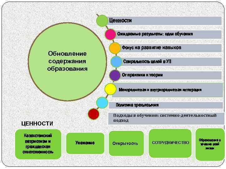 Обновленное обучение