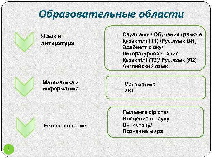 Образовательные области Язык и литература Математика и информатика Естествознание 9 Сауат ашу / Обучение