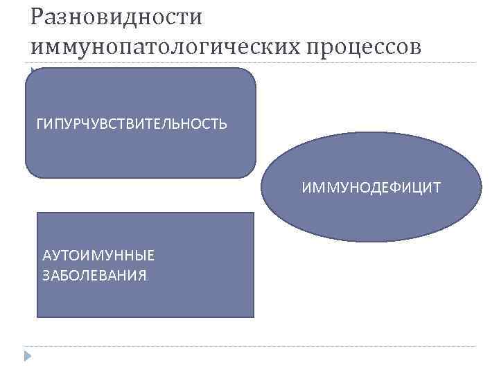 Разновидности иммунопатологических процессов . ГИПУРЧУВСТВИТЕЛЬНОСТЬ ИММУНОДЕФИЦИТ АУТОИМУННЫЕ ЗАБОЛЕВАНИЯ. 