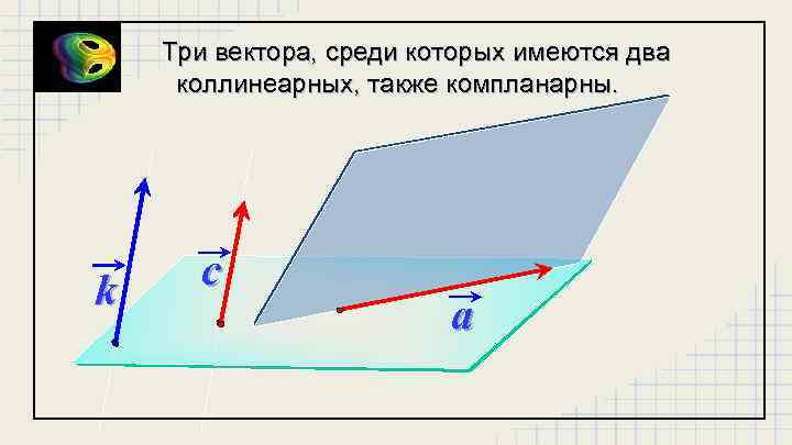 Три вектора, среди которых имеются два коллинеарных, также компланарны. k c a 