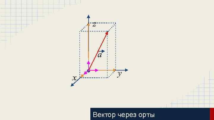 z a x y Вектор через орты 