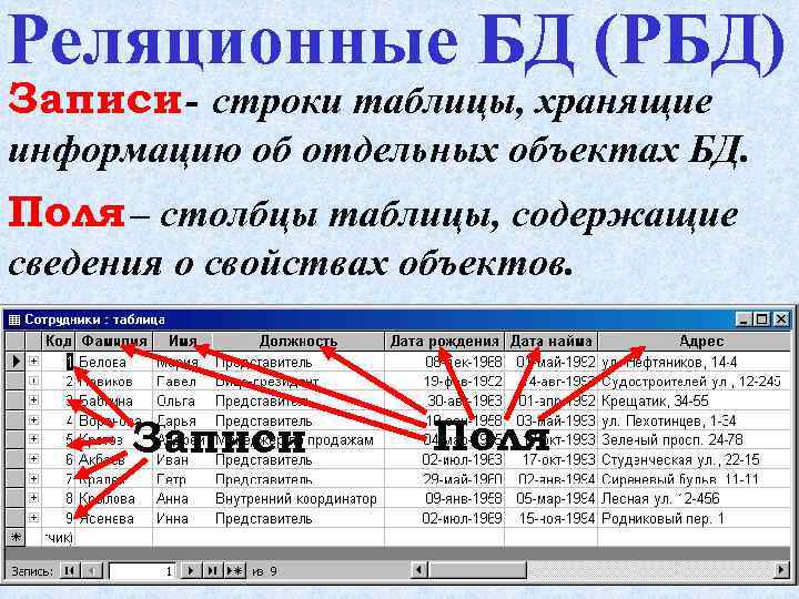 Реляционные БД (РБД) Записи - строки таблицы, хранящие информацию об отдельных объектах БД. Поля