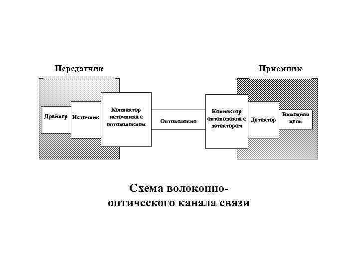 Передатчик Драйвер Источник Приемник Коннектор источника с оптоволокном Оптоволокно Коннектор оптоволокна с Детектор детектором