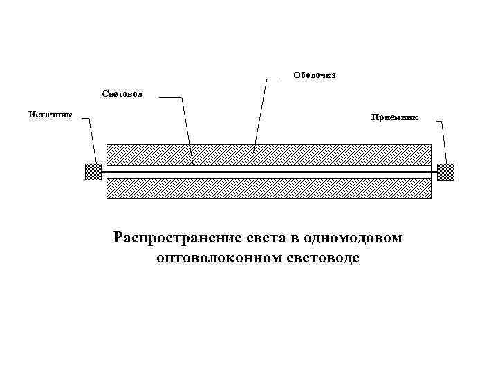 Оболочка Световод Источник Приемник Распространение света в одномодовом оптоволоконном световоде 